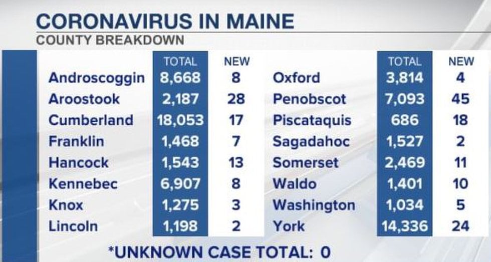 County by county breakdown of newly released coronavirus statistics from Maine CDC