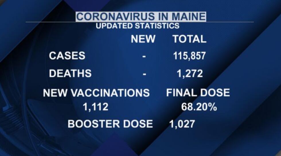 Latest vaccination rates for Maine according to CDC